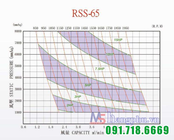 Máy thổi khí Heywel RSS-65