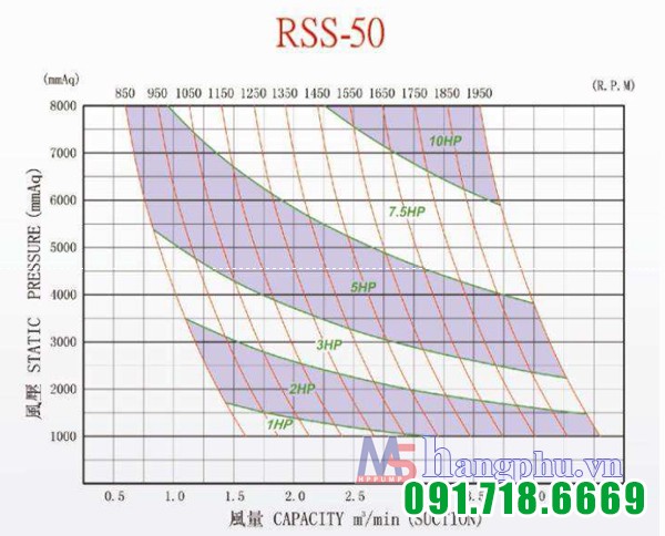 Máy thổi khí Heywel RSS-50