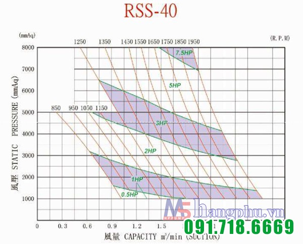 Máy thổi khí Heywel RSS-40