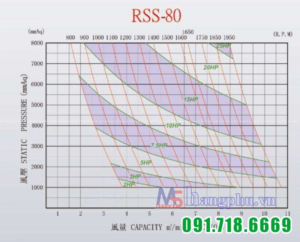 Máy thổi khí Heywel RSS-80 10Hp