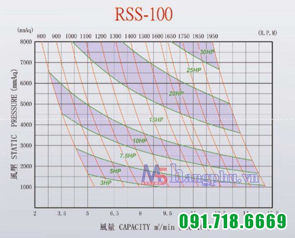 Máy thổi khí Heywel RSS-100 10Hp